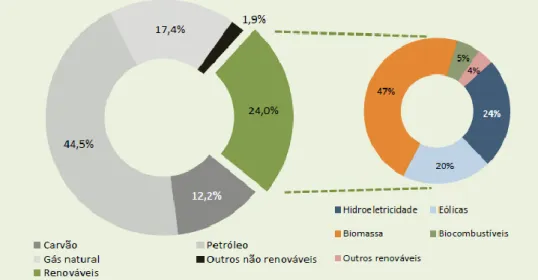 Figura 1. Esquema da Direção Geral de Energia de Geologia com o contributo da energia renovável no consumo de  energia primária em Portugal no ano de 2013