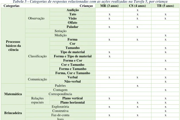 Tabela 5 - Categorias de respostas relacionadas com as ações realizadas na Tarefa 5, por criança  Categorias                                                                      Crianças  MR (3 anos)  CS (4 anos)  TB (5 anos) 