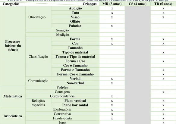 Tabela 6 - Categorias de resposta relacionadas com as ações realizadas na Tarefa 6, por criança   Categorias                                                                      Crianças  MR (3 anos)  CS (4 anos)  TB (5 anos) 