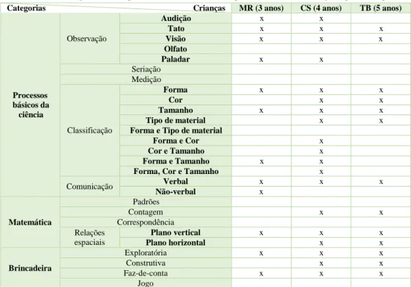 Tabela 1 - Categorias de resposta relacionada com as ações realizadas na Tarefa 1, por criança  Categorias                                                                      Crianças  MR (3 anos)  CS (4 anos)  TB (5 anos) 