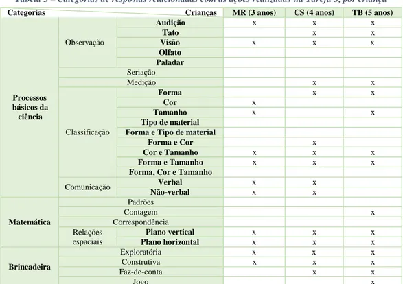 Tabela 3 – Categorias de respostas relacionadas com as ações realizadas na Tarefa 3, por criança  Categorias                                                                    Crianças  MR (3 anos)  CS (4 anos)  TB (5 anos) 