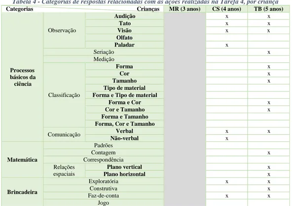 Tabela 4 - Categorias de respostas relacionadas com as ações realizadas na Tarefa 4, por criança  Categorias                                                                      Crianças  MR (3 anos)  CS (4 anos)  TB (5 anos) 