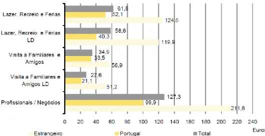 Figura 2.3 - Despesa média diária por turista, segundo os principais motivos, por  destino, 2009 