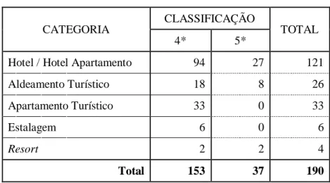 Tabela 3.1 – Unidades hoteleiras por categoria e classificação  CATEGORIA 