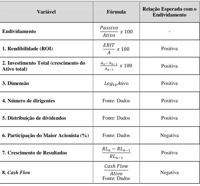 Tabela 3.4 – Variáveis em estudo respetivas fórmulas 