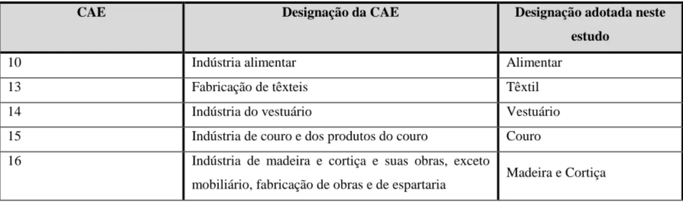 Tabela 1 - Agregação das Indústrias Transformadoras 