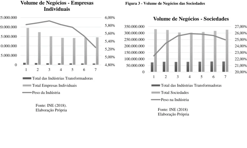 Figura 3 - Volume de Negócios das SociedadesFigura 2 - Volume de Negócios das Empresas Individuais