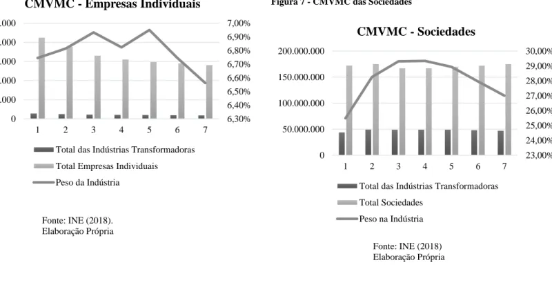 Figura 7 - CMVMC das Sociedades