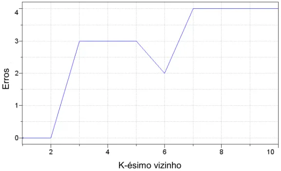 FIGURA 5.13. Gráficos de KNN utilizado no modelo para previsão de amostras de  café verde para os modos de produção (produzidos organicamente e  convencionalmente)