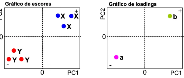 FIGURA 2.2. Representação de um gráfico de scores e seu respectivo gráfico de  loadings