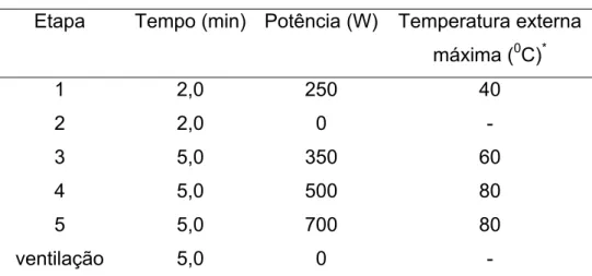 Tabela 4.2 Programa de aquecimento em forno de microondas com recipientes  fechados (programa para 8 frascos)