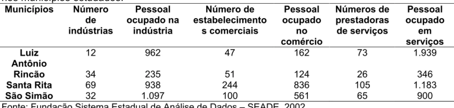 Tabela 4: Atividade de ocupação, número de estabelecimentos e número de pessoal empregado  nos municípios estudados