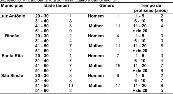 Tabela 7: Perfil profissiográfico dos docentes do ensino fundamental e médio dos municípios de  Luiz Antônio, Rincão, Santa Rita do Passa Quatro e São Simão, SP
