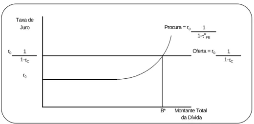 Figura II.4 – Equilíbrio no Mercado da Dívida, segundo Miller 