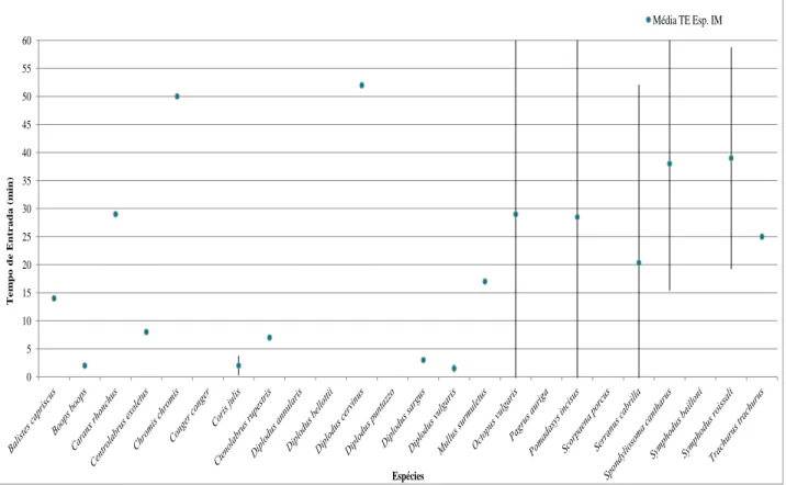 Figura 3.13: Tempos médios de entrada por espécies (min) e seus desvios padrão nos  lançamentos com isco mexilhão nas Amostragens 2 e 3