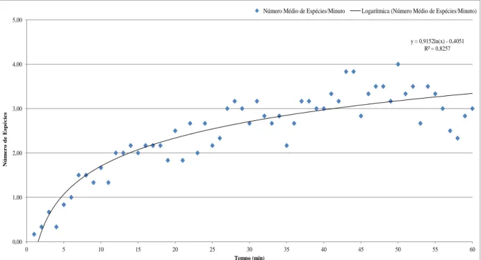 Figura 3.15: Número médio de espécies por minuto, dos lançamentos com isco sardinha na  Amostragem 1