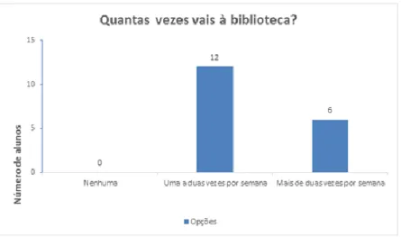 Gráfico 6. Quantas vezes vais à biblioteca? 
