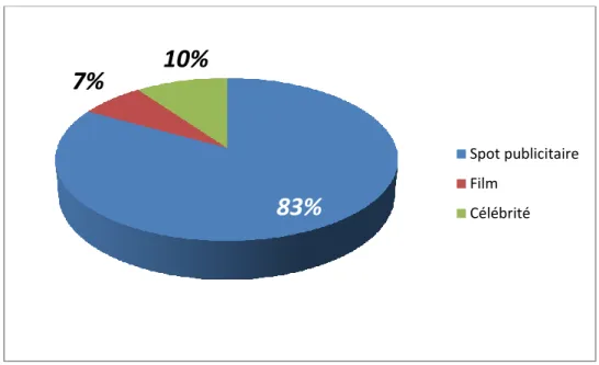 Figure 16 : Ce qui attire dans le spot publicitaire 