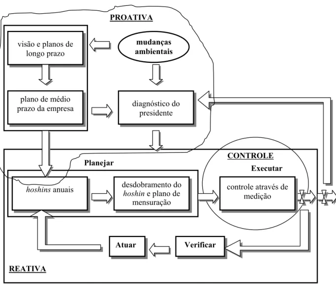 FIGURA 2.7 – Gerenciamento Hoshin  com as fases proativa, reativa e de controle  Fonte: SHIBA et al