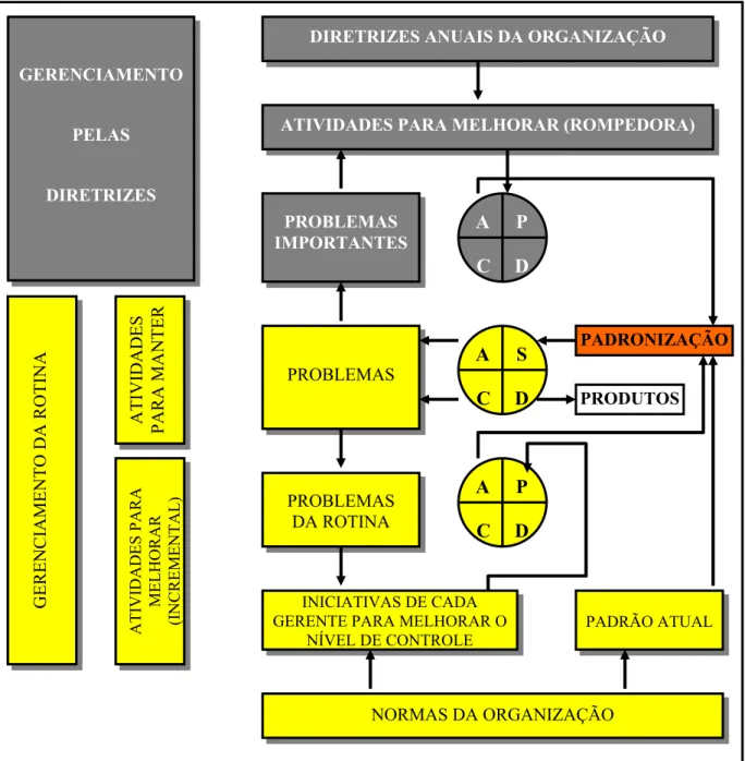 FIGURA 2.8 – Relacionamento entre GPD e o gerenciamento da rotina   Fonte: CAMPOS (1996) 