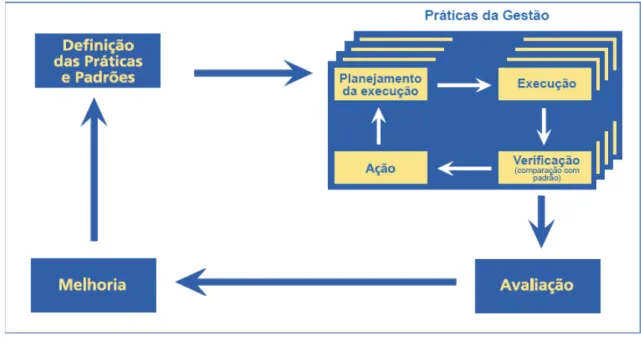 FIGURA 2.10 - Diagrama da Gestão – Estrutura dos critérios/itens de enfoque e aplicação  Fonte: FNQ (2006) 