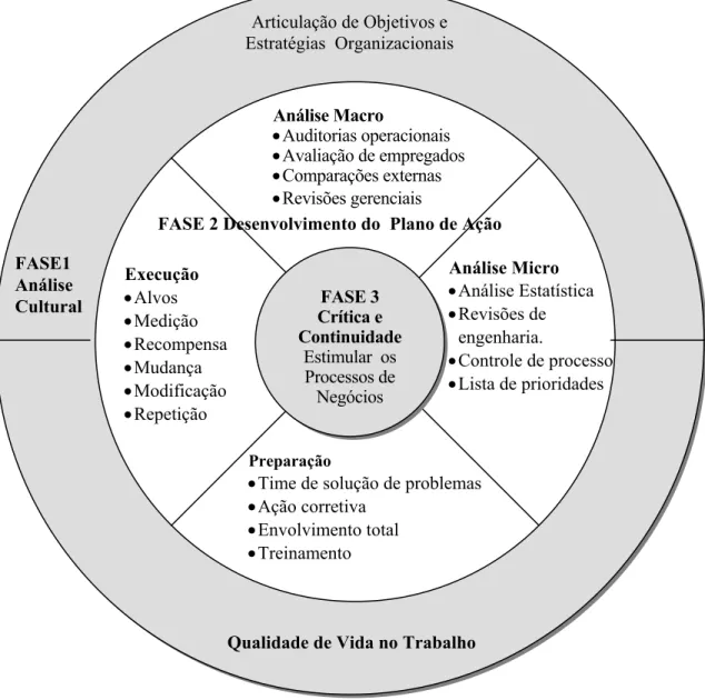 FIGURA 2.11 – Modelo para melhoria contínua segundo Poirier e Houser  Fonte: POIRIER &amp; HOUSER (1993)