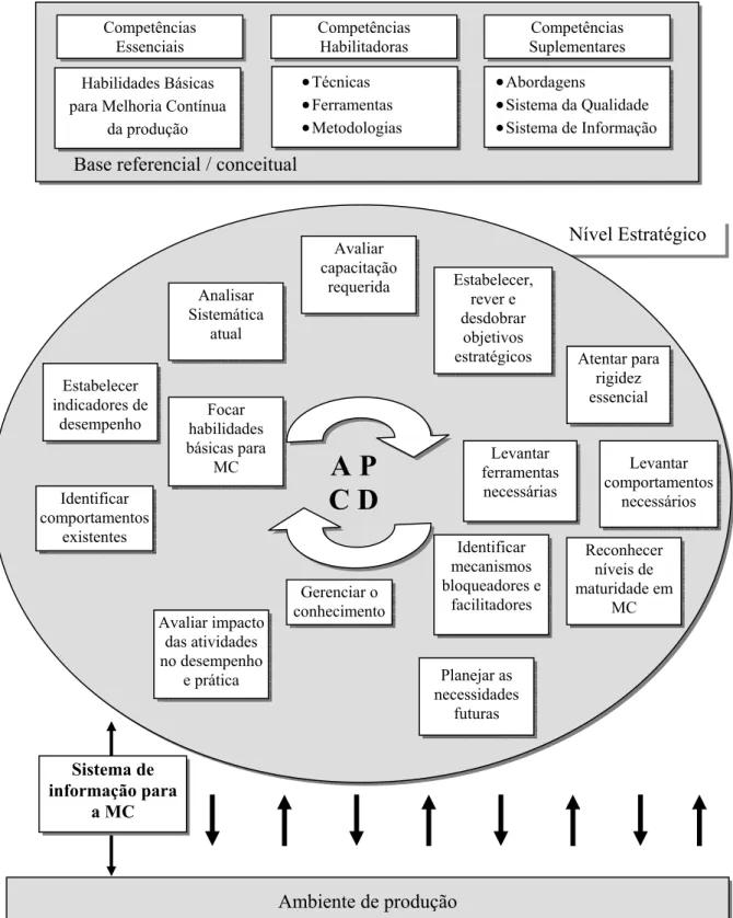 FIGURA 2.12 – Modelo para gestão de competências para MC da produção  Fonte: MESQUITA &amp; ALLIPRANDINI (2001) 