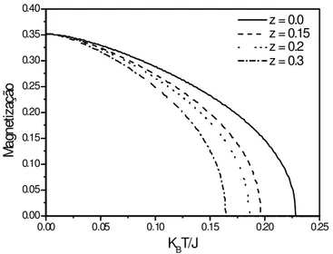 Figura 2.2: Comportamento da magnetização em função da temperatura reduzida. Con- Con-siderando a concentração dos buracos x =0 e para diferentes valores da diluição.