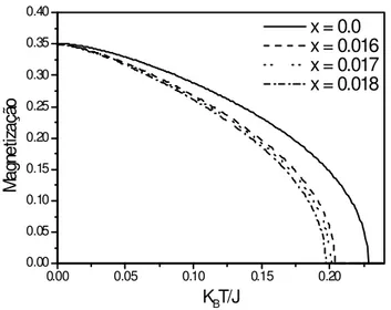 Figura 2.3: Comportamento da magnetização em função da temperatura reduzida. Con- Con-siderando a diluição z = 0 e para diferentes valores da concentração dos buracos de oxigênio.