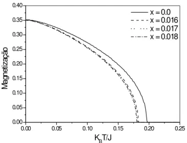 Figura 2.4: Comportamento da magnetização em função da temperatura reduzida. Con- Con-siderando o valor da diluição z = 0.15 e para diferentes valores da concentração dos buracos de oxigênio.