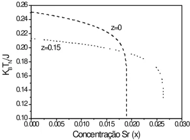 Figura 2.6: Temperatura de Néel reduzida em função da concentração dos buracos de oxigênio