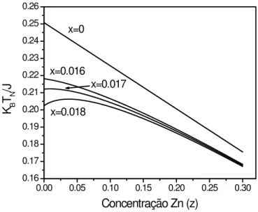 Figura 2.7: Temperatura de Néel reduzida em função da diluição z para valores diferentes da concentração dos buracos de oxigênio, x = 0; 0:016; 0:017 e 0:018: