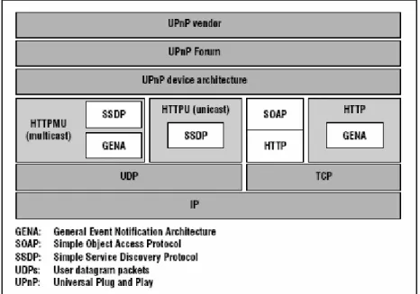 Figura 9: Pilha de protocolos do Universal Plug and Play [HEL 02]. 