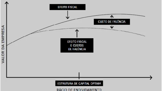 Figura 2.1: Nível ótimo de endividamento - Teoria dos Custos de Falência