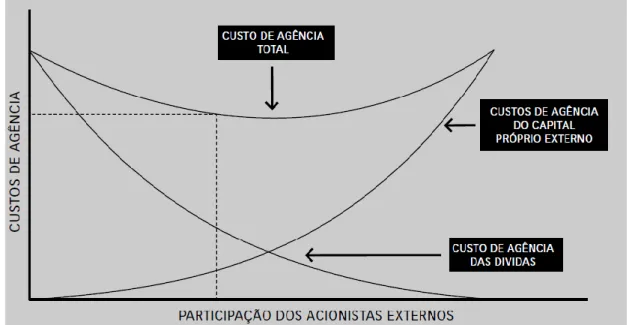 Figura 2.2: Nível ótimo de endividamento - Teoria da Agência 