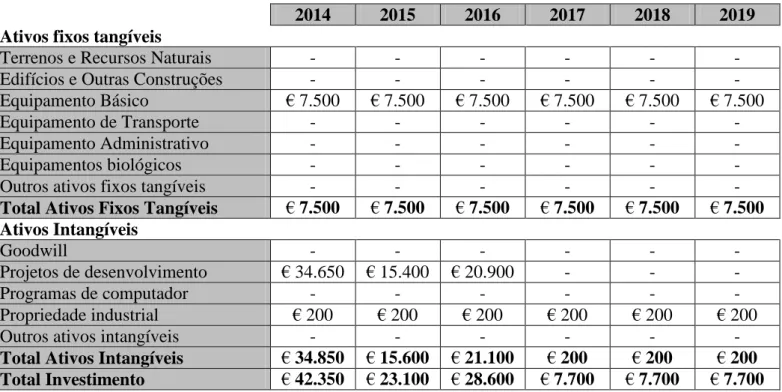 Tabela 3.4 - Investimento  