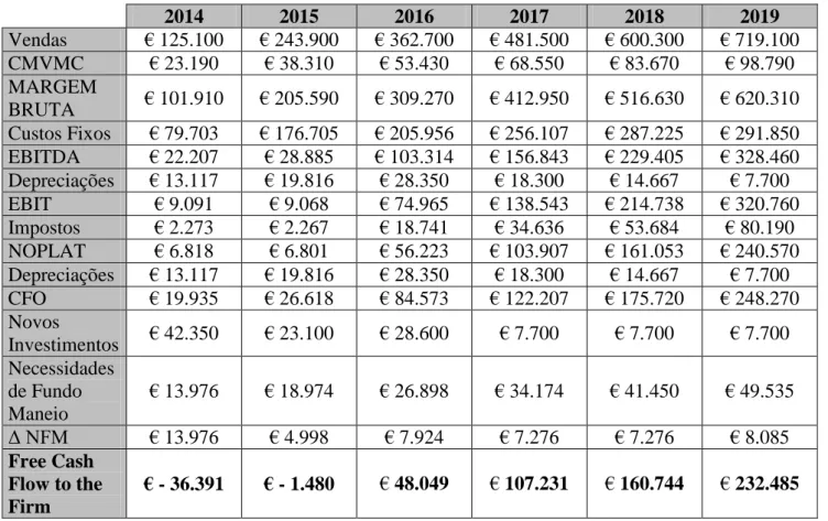 Tabela 3.6 – Mapa do FCFF (Free cash flow to the firm)     2014  2015  2016  2017  2018  2019  Vendas   € 125.100  € 243.900  € 362.700  € 481.500  € 600.300  € 719.100  CMVMC  € 23.190  € 38.310  € 53.430  € 68.550  € 83.670  € 98.790  MARGEM  BRUTA  € 10