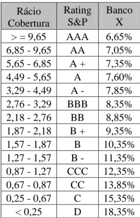 Tabela 4.1 - Rating  Rácio  Cobertura  Rating S&amp;P  Banco X  &gt; = 9,65  AAA  6,65%  6,85 - 9,65  AA  7,05%  5,65 - 6,85  A +  7,35%  4,49 - 5,65  A  7,60%  3,29 - 4,49  A -  7,85%  2,76 - 3,29  BBB  8,35%  2,18 - 2,76  BB  8,85%  1,87 - 2,18  B +  9,3