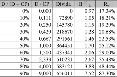 Tabela 4.2 – Custo do capital próprio para diferentes níveis de endividamento  D / (D + CP)  D / CP  Divida  B  cp L R e 0%  0,000  0  0,97  17,34%  10%  0,111  72890  1,05  18,21%  20%  0,250  145780  1,15  19,29%  30%  0,429  218670  1,28  20,68%  40%  0