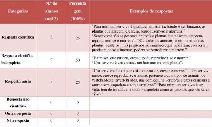 Figura 9 - Exemplo de uma resposta não científica (aluno C) 