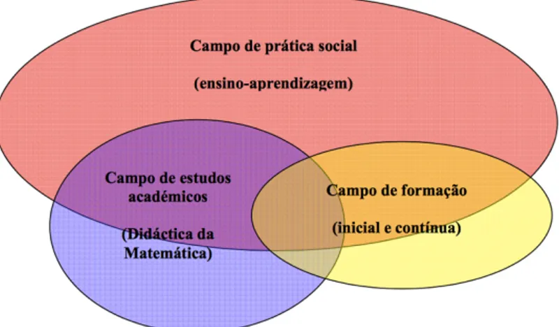 Figura 17 - Campos da Educação Matemática em Portugal (Ponte, 2006) 