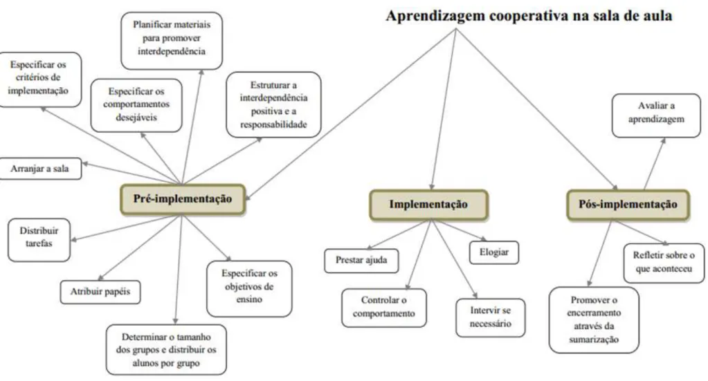 Figura 19 – Tarefas a desempenhar pelo professor nas diferentes fases de implementação da Aprendizagem Cooperativa na sala de aula (Lopes &amp; Silva, 2009, p.78) 
