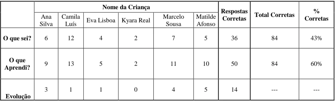 Tabela 3 – Análise de dados Proposta n.º1 e n.º 7  