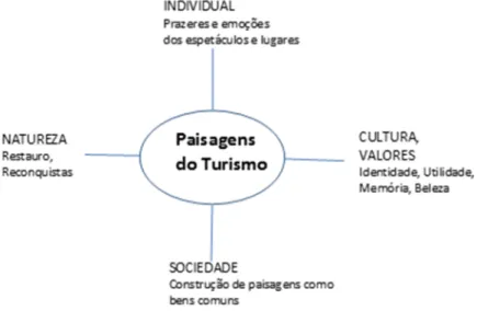 Figura 10. As paisagens do turismo. Fontes: Bachhaus, Reichler e Stremlow (2008); Donnadieu (2008)