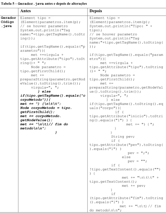 Tabela 5 –  Gerador.java  antes e depois de alterações  Antes Depois  Gerador  Código  .java  Element tipo =  (Element)parametros.item(p); // se houver parametro  System.out.println("Tag  name:"+tipo.getTagName().toStr ing());      if(tipo.getTagNa