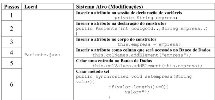 Tabela 11 – Inclusão de Atributo no Gerador  
