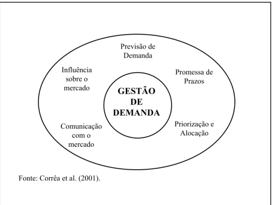 FIGURA 3. Gestão de demanda. 