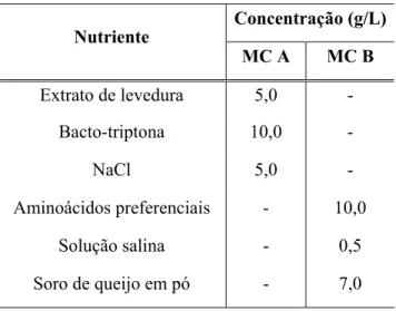 Tabela 3.7 - Composição para os meios de crescimento (MC).  Concentração (g/L)  Nutriente  MC A  MC B  Extrato de levedura  5,0  -  Bacto-triptona 10,0  -  NaCl 5,0  -  Aminoácidos preferenciais - 10,0  Solução salina - 0,5  Soro de queijo em pó  -  7,0 