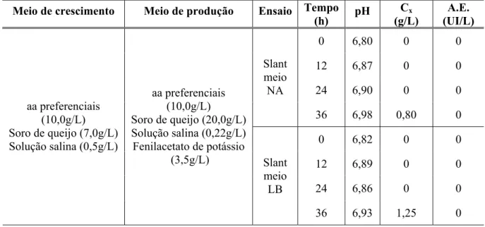 Tabela 4.1 - Valores de pH, concentração celular (C x ) e atividade enzimática (A.E.) na  produção de PGA por linhagem de X