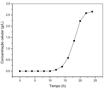 Figura 4.1 - Crescimento celular em função do tempo do inóculo de Bacillus  megaterium, a 30°C e pH 8,0